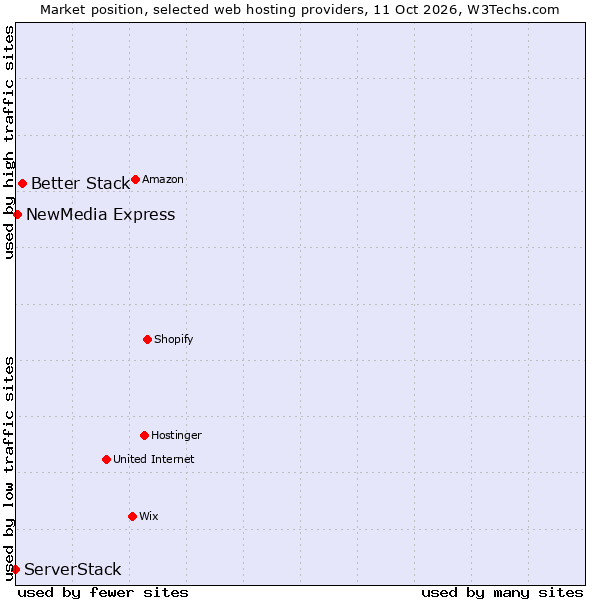 Market position of Better Stack vs. NewMedia Express vs. ServerStack