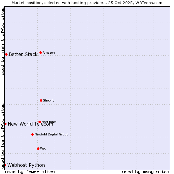 Market position of Better Stack vs. New World Telecom vs. Webhost Python