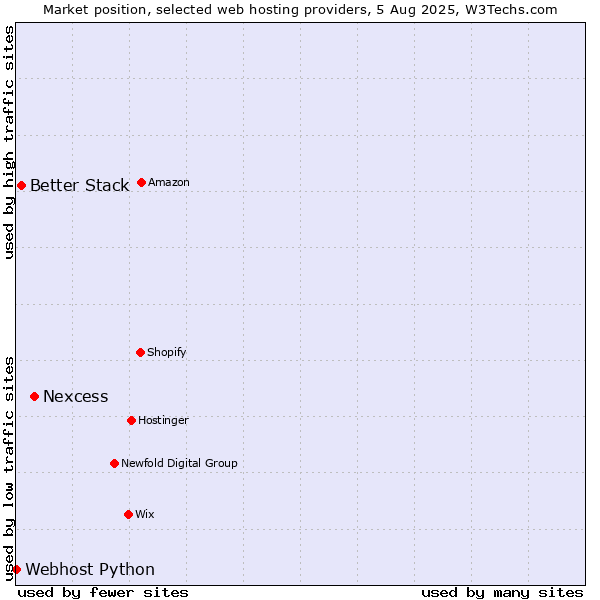 Market position of Nexcess vs. Better Stack vs. Webhost Python