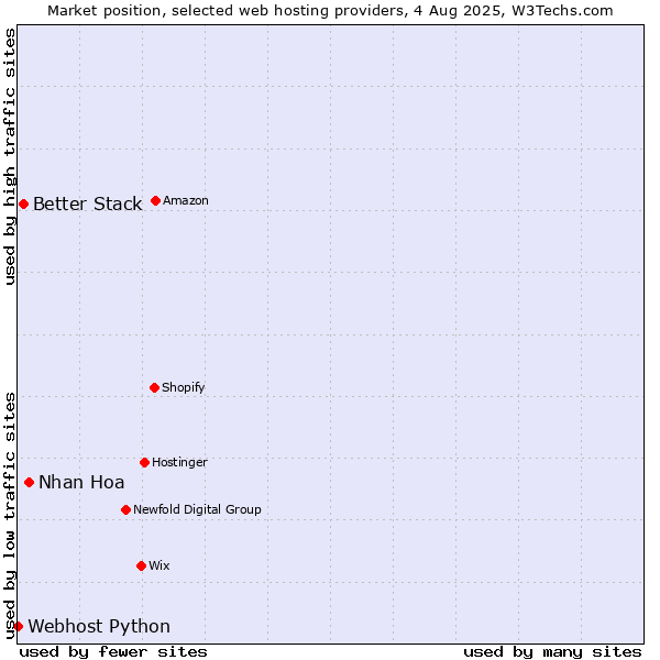 Market position of Nhan Hoa vs. Better Stack vs. Webhost Python