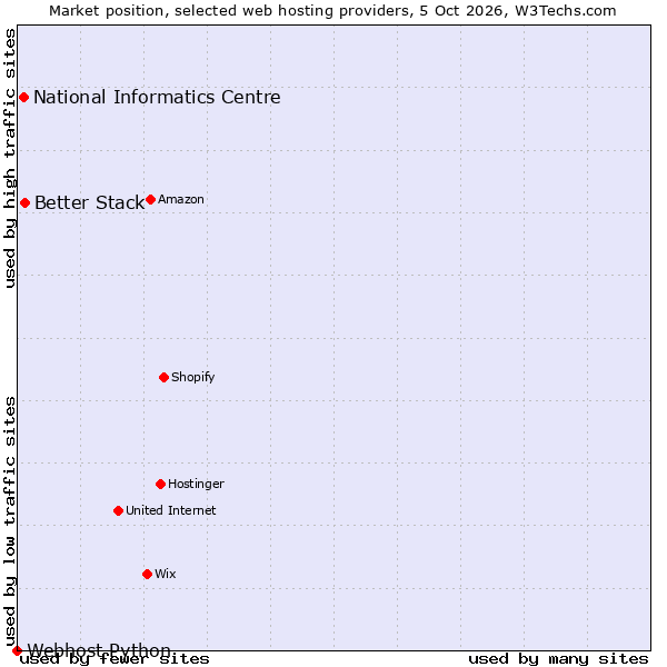Market position of Better Stack vs. National Informatics Centre vs. Webhost Python