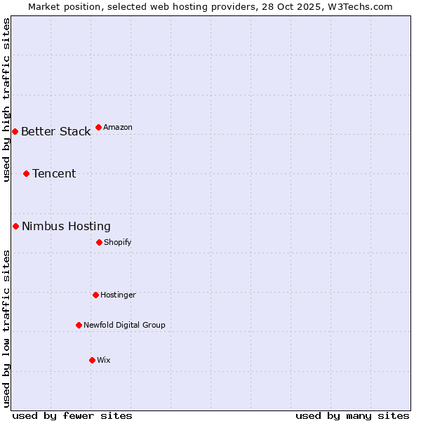 Market position of Tencent vs. Nimbus Hosting vs. Better Stack