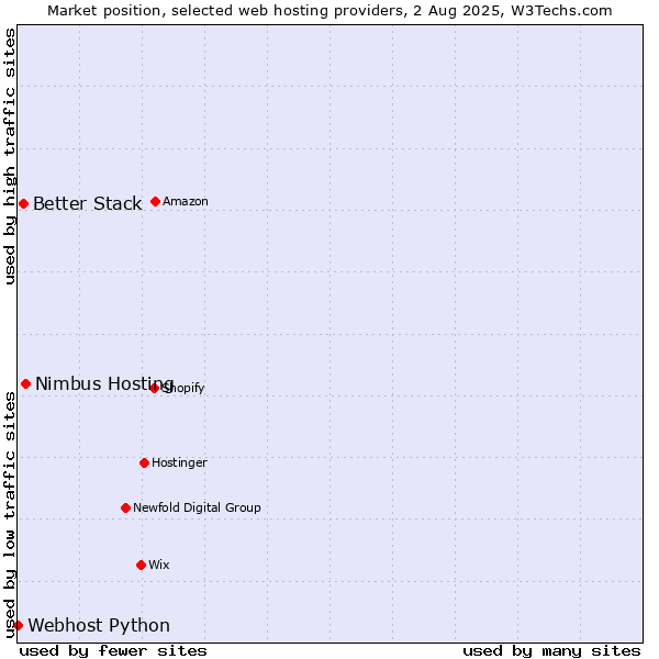 Market position of Nimbus Hosting vs. Better Stack vs. Webhost Python