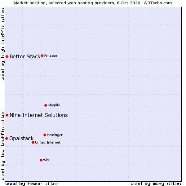 Market position of Nine Internet Solutions vs. Better Stack vs. Opalstack