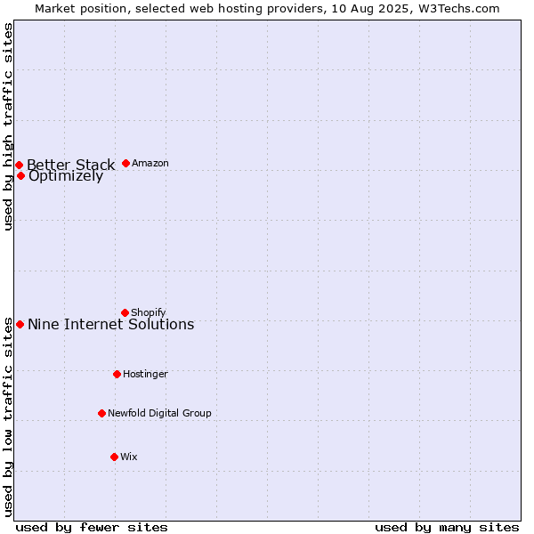 Market position of Optimizely vs. Nine Internet Solutions vs. Better Stack