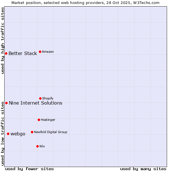 Market position of webgo vs. Nine Internet Solutions vs. Better Stack
