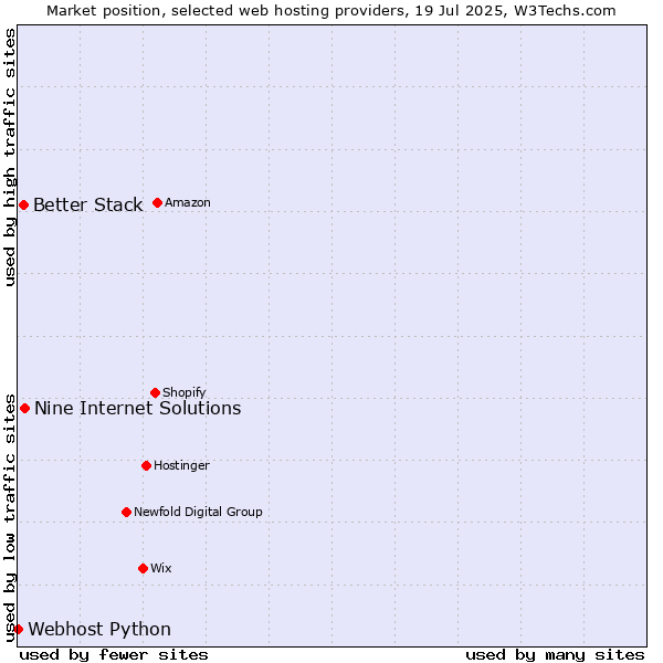 Market position of Nine Internet Solutions vs. Better Stack vs. Webhost Python