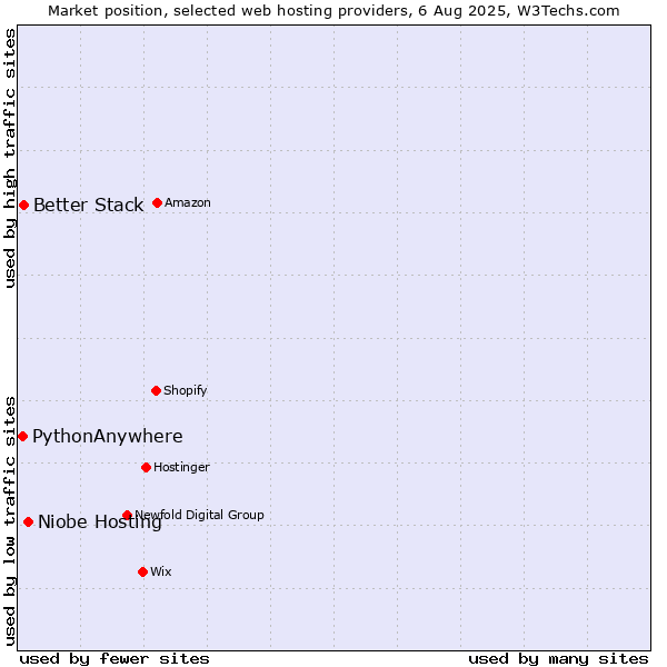 Market position of Niobe Hosting vs. Better Stack vs. PythonAnywhere