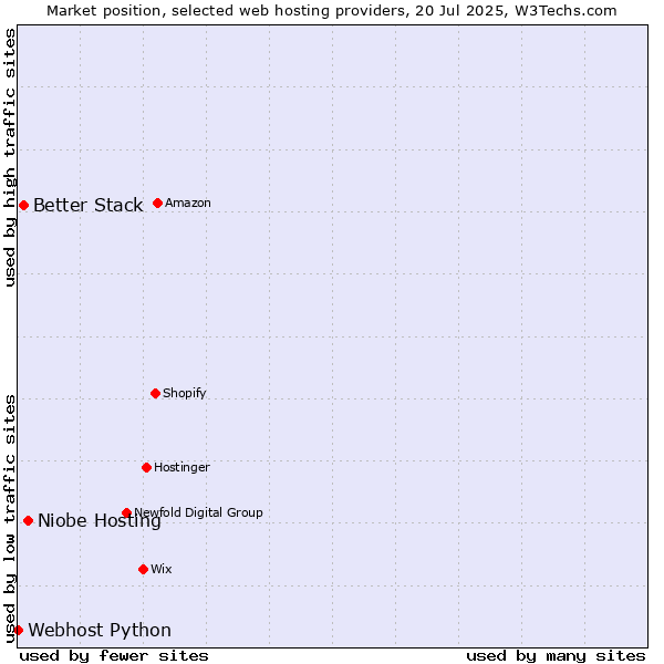 Market position of Niobe Hosting vs. Better Stack vs. Webhost Python