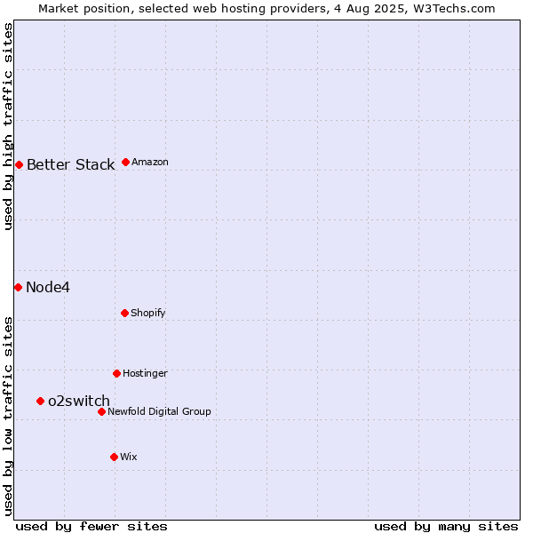 Market position of o2switch vs. Better Stack vs. Node4