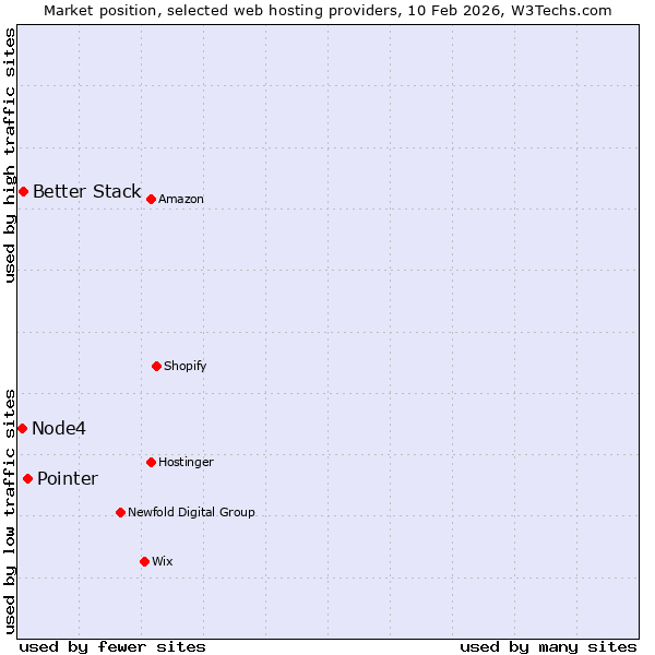 Market position of Pointer vs. Better Stack vs. Node4