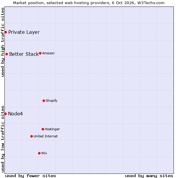 Market position of Better Stack vs. Private Layer vs. Node4