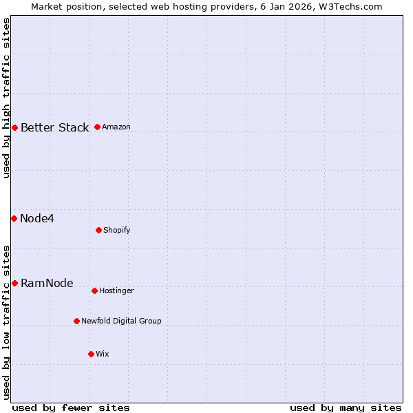 Market position of Better Stack vs. RamNode vs. Node4