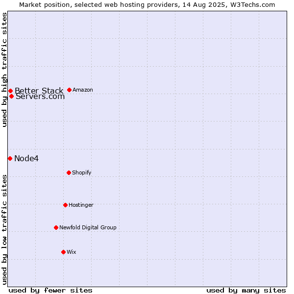 Market position of Servers.com vs. Better Stack vs. Node4