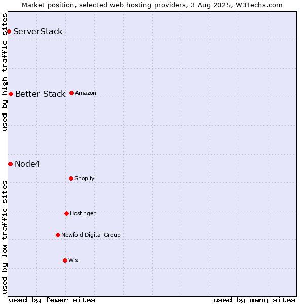 Market position of Better Stack vs. Node4 vs. ServerStack