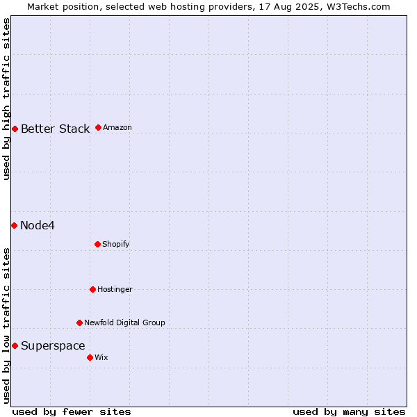 Market position of Better Stack vs. Superspace vs. Node4