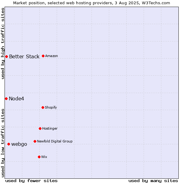 Market position of webgo vs. Better Stack vs. Node4