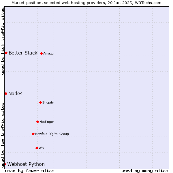 Market position of Better Stack vs. Node4 vs. Webhost Python