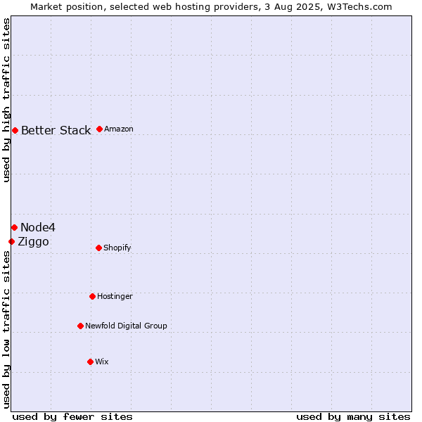 Market position of Better Stack vs. Node4 vs. Ziggo