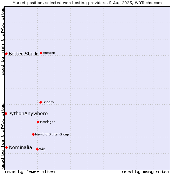 Market position of Nominalia vs. Better Stack vs. PythonAnywhere