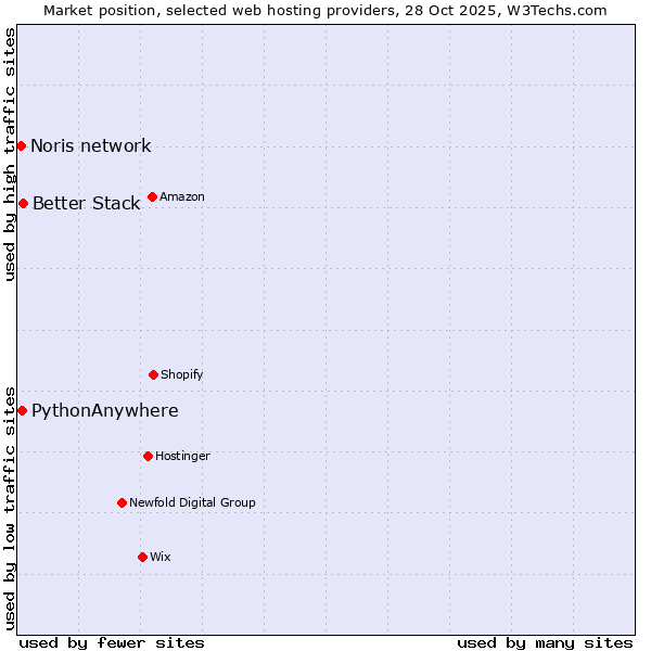 Market position of Better Stack vs. PythonAnywhere vs. Noris network