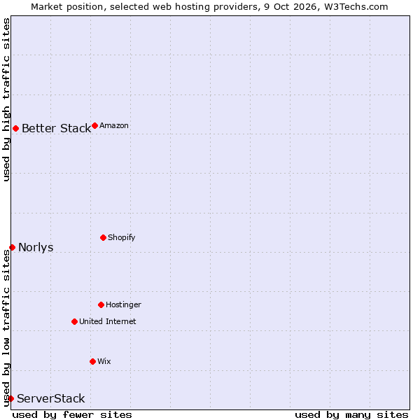Market position of Better Stack vs. Norlys vs. ServerStack