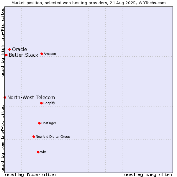 Market position of Oracle vs. Better Stack vs. North-West Telecom