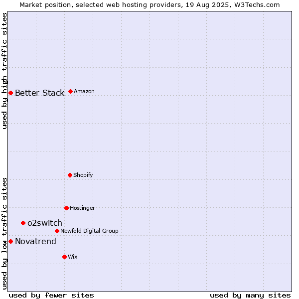 Market position of o2switch vs. Better Stack vs. Novatrend