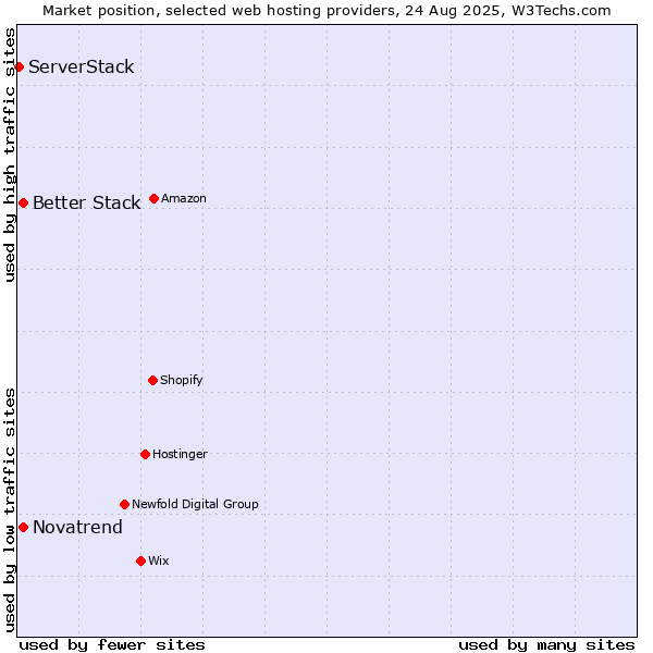 Market position of Better Stack vs. Novatrend vs. ServerStack