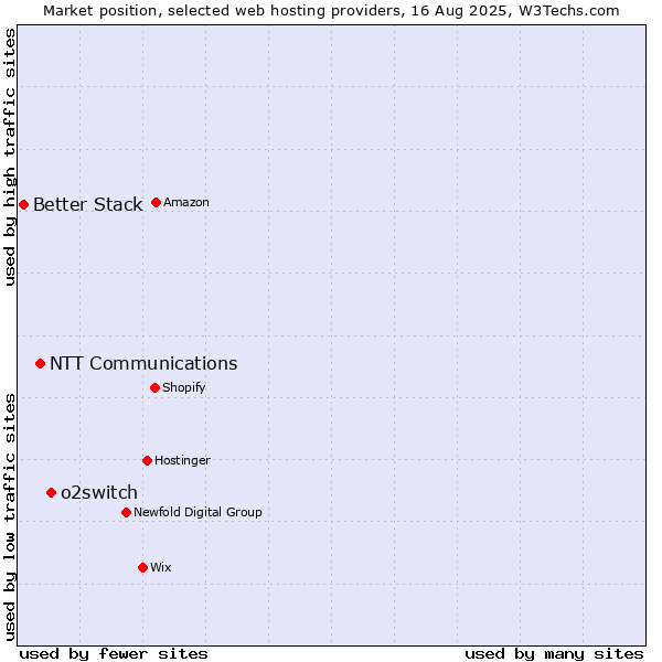 Market position of o2switch vs. NTT Communications vs. Better Stack
