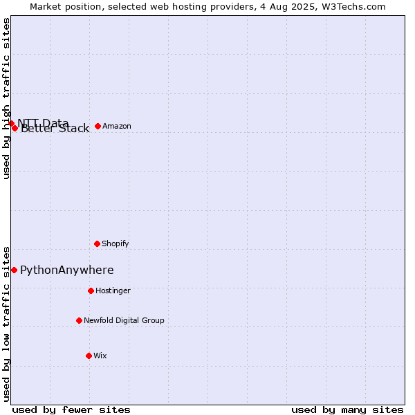Market position of Better Stack vs. PythonAnywhere vs. NTT Data