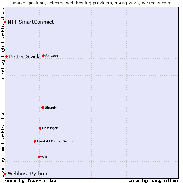 Market position of Better Stack vs. NTT SmartConnect vs. Webhost Python
