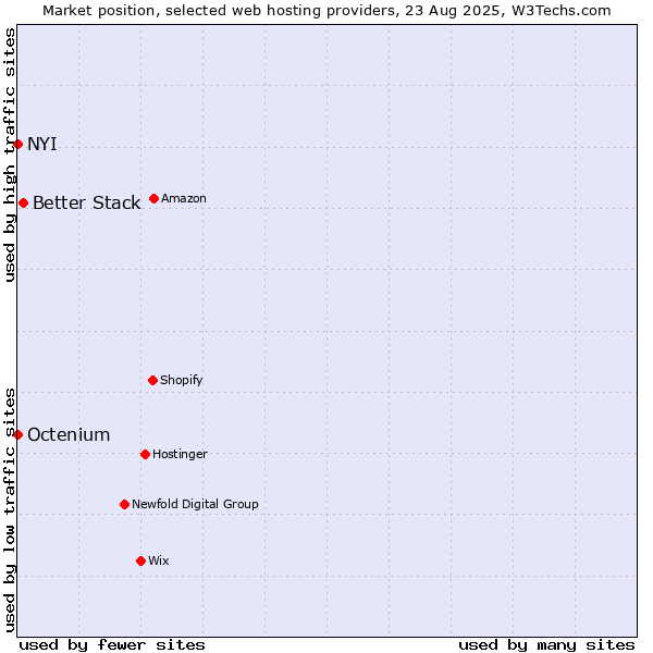Market position of Better Stack vs. Octenium vs. NYI