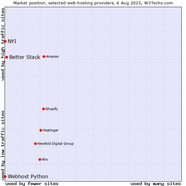 Market position of Better Stack vs. NYI vs. Webhost Python