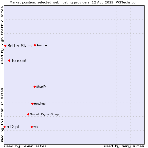 Market position of Tencent vs. Better Stack vs. o12.pl