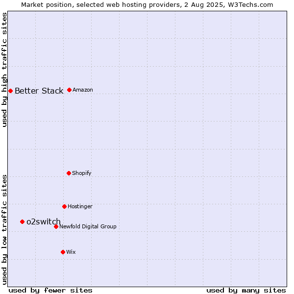 Market position of o2switch vs. Better Stack