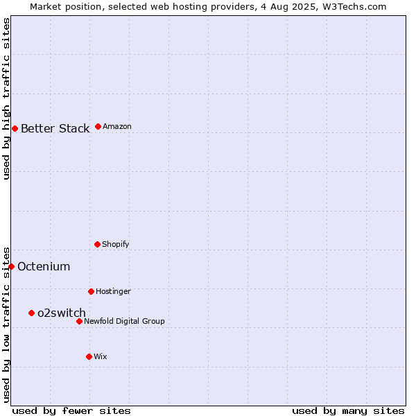 Market position of o2switch vs. Better Stack vs. Octenium