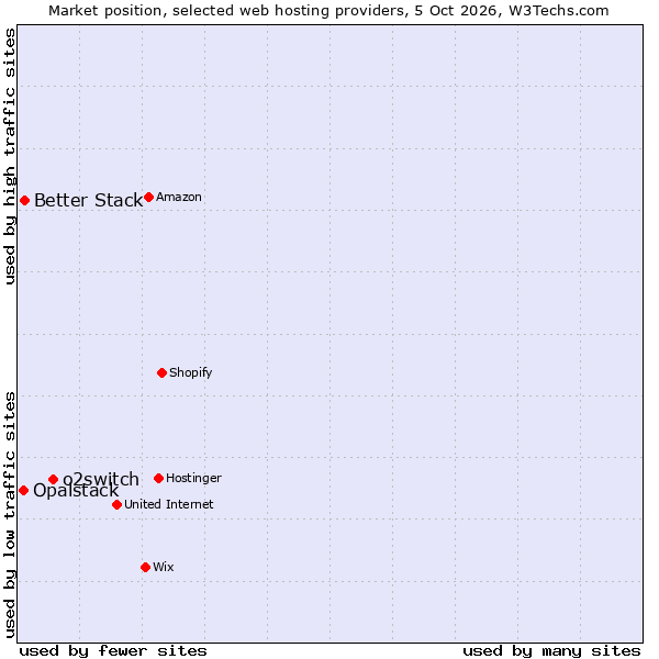 Market position of o2switch vs. Better Stack vs. Opalstack