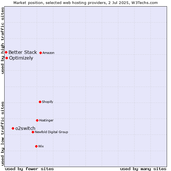 Market position of o2switch vs. Optimizely vs. Better Stack