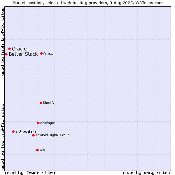 Market position of o2switch vs. Oracle vs. Better Stack