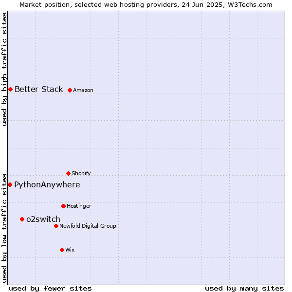 Market position of o2switch vs. Better Stack vs. PythonAnywhere