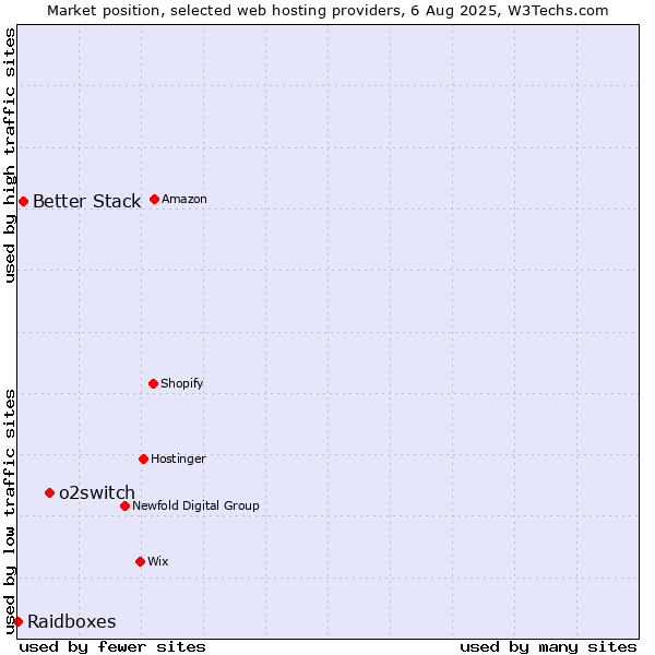 Market position of o2switch vs. Better Stack vs. Raidboxes