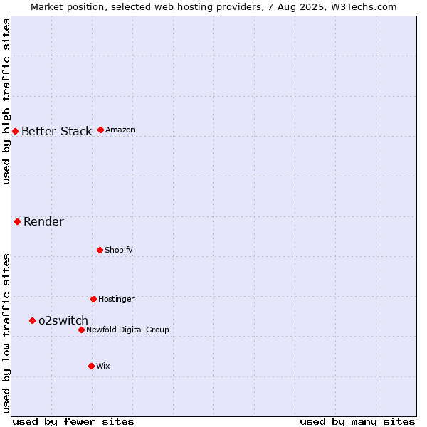 Market position of o2switch vs. Render vs. Better Stack