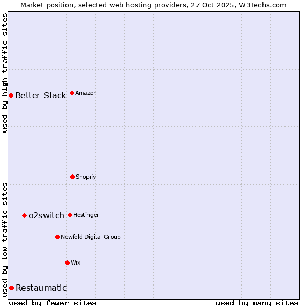 Market position of o2switch vs. Restaumatic vs. Better Stack