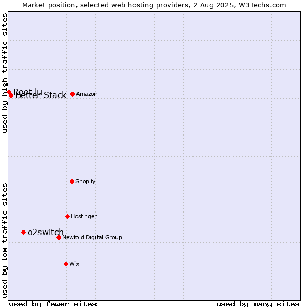 Market position of o2switch vs. Better Stack vs. Root.lu