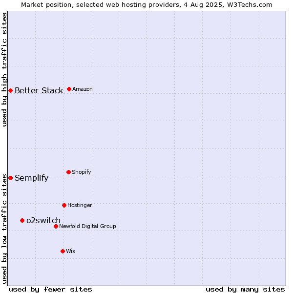 Market position of o2switch vs. Better Stack vs. Semplify