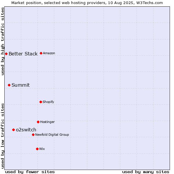 Market position of o2switch vs. Summit vs. Better Stack