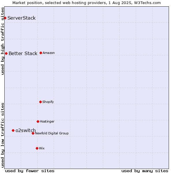Market position of o2switch vs. Better Stack vs. ServerStack