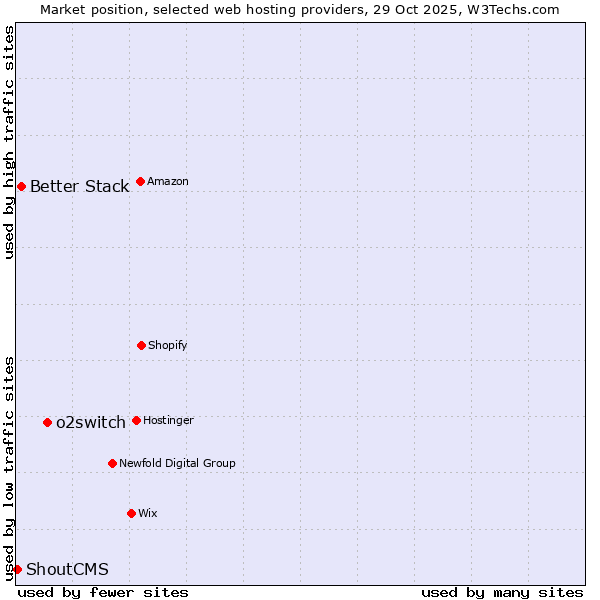 Market position of o2switch vs. Better Stack vs. ShoutCMS