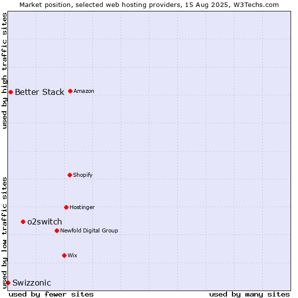 Market position of o2switch vs. Better Stack vs. Swizzonic